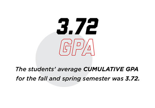 Student have a 3.72 average cumulative GPA.