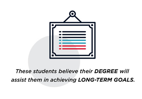 Students believe degree will assist achieving long term goals.