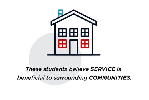 Students believe service is beneficial to surrounding communities.