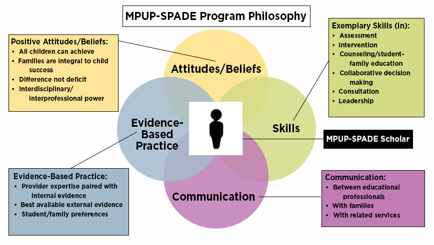 MPUP-SPADE Philosophy