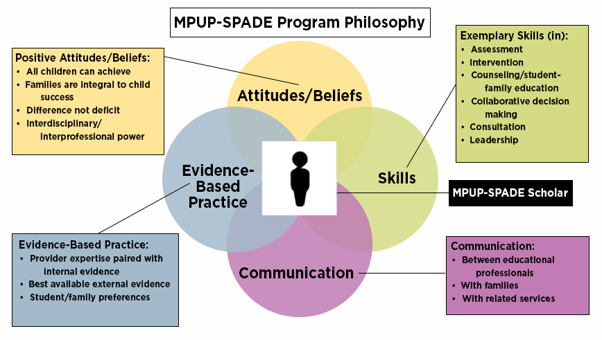 MPUP-SPADE program philosophy chart