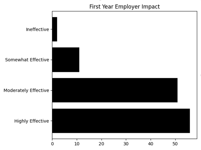 Bar graph of employer impact levels, with "Highly Effective" having the longest bar.
