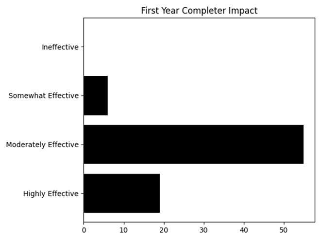 Bar chart showing impact ratings: ineffective, somewhat effective, moderately effective, highly effective.