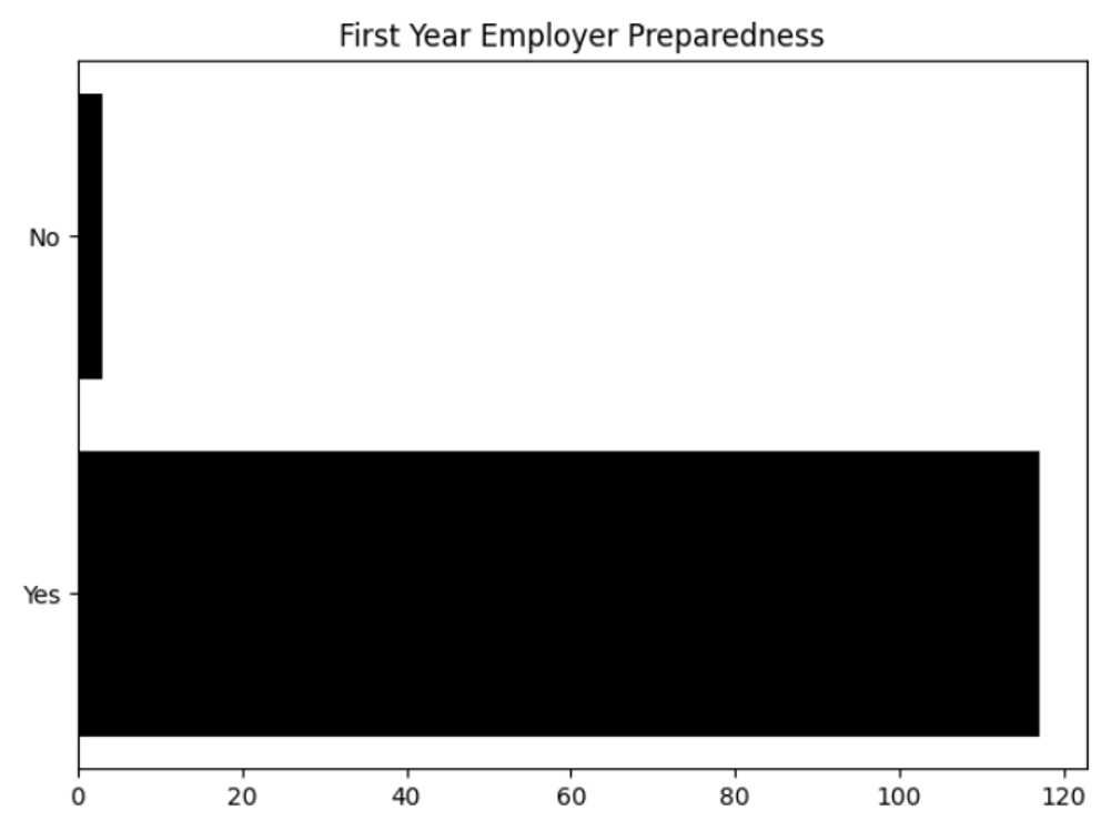 Bar chart showing "Yes" significantly larger than "No" in employer preparedness responses.