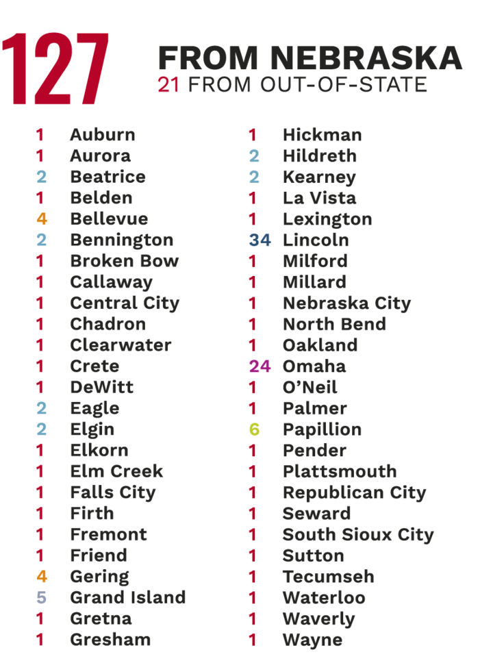 127 From Nebraska, with numbers per county.